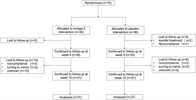 Omega-3 Polyunsaturated Fatty Acids Supplementation Alleviate Anxiety Rather Than Depressive Symptoms Among First-Diagnosed, Drug-Naïve Major Depressive Disorder Patients: A Randomized Clinical Trial